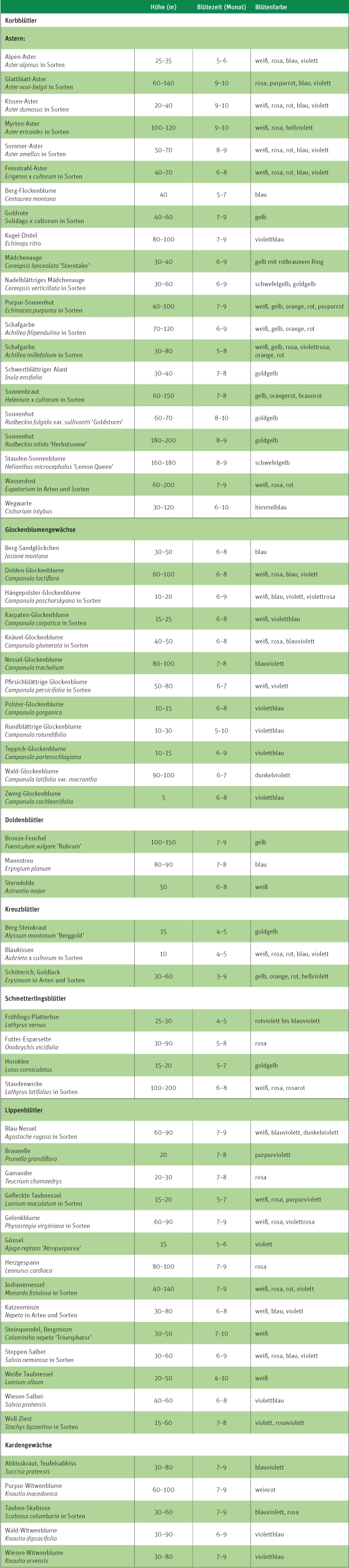 Tabelle Stauden für spezialisierte (oligolektische) Wildbienen