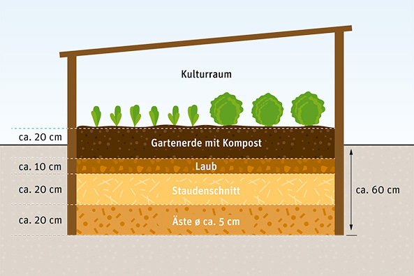 Warmbeet ohne Mist