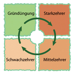 Fruchtfolgeplan