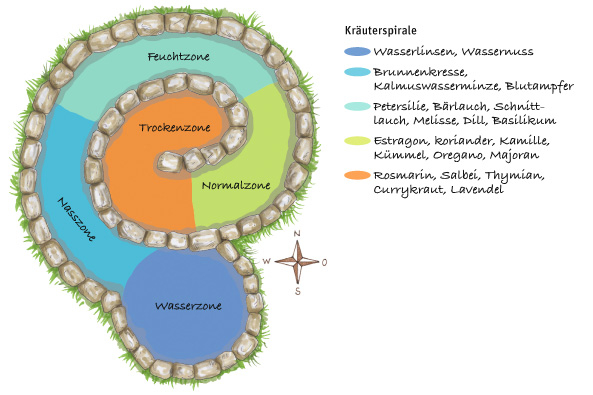 Kräuterspirale