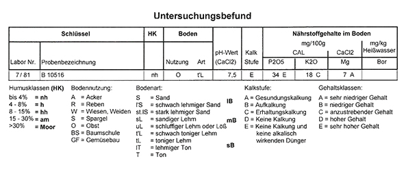 Untersuchungsbefund einer Bodenprobe