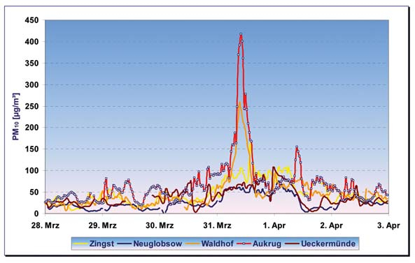 Verlauf der Halbstundenwerte der Feinstaub- (PM10-) Konzentrationen