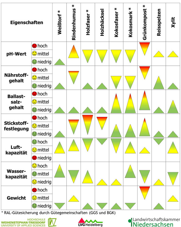 Eigenschaften Tabelle