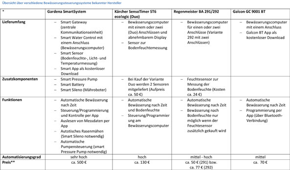 Bewässerungssteuerungssysteme Tabelle