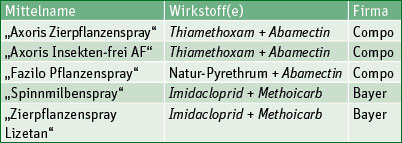 Anwendungsfertige Pflanzenschutzmittel zur Spinnmilbenbekämpfung