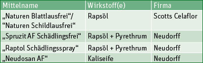 Anwendungsfertige Pflanzenschutzmittel, die Öle oder Seife enthalten